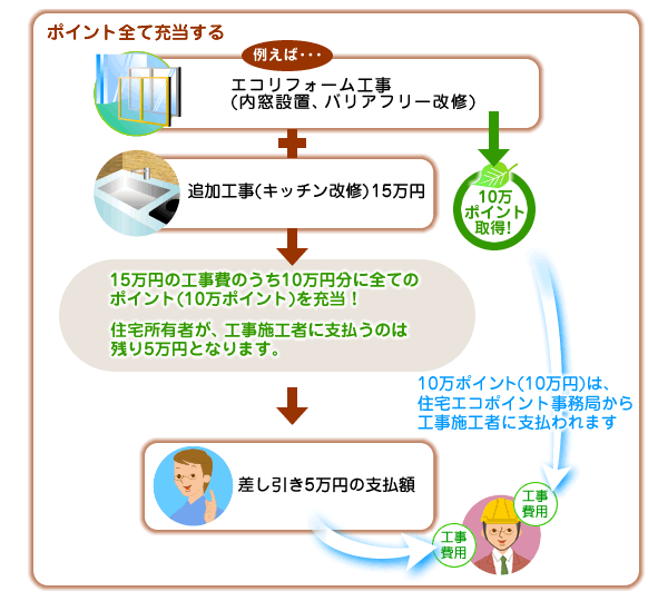 ポイント全て充当する