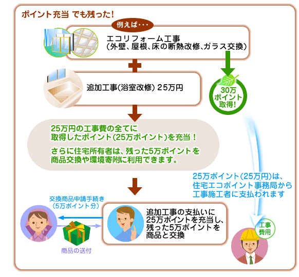 ポイント充当 でも残った!